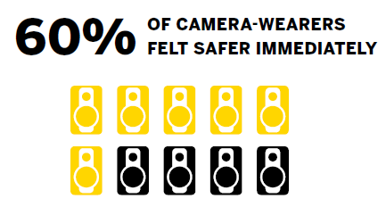 60% of the camera-wearers felt immediately safer