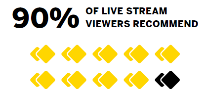 90% of the livestream viewers would recommend Respond to a colleague