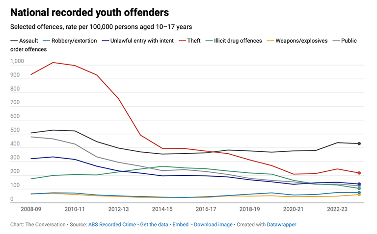 Graph showing volume of young offenders in Australia by crime type 