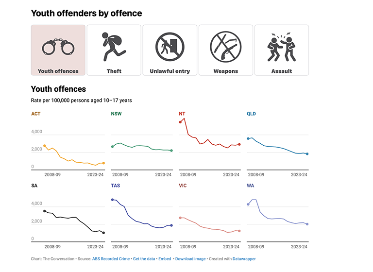 Graphs showing youth offendesr in each satte in Australia, by crime type