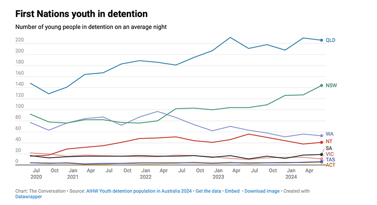 Graph showing number of first nations young offenders imprisoned in Australia by state