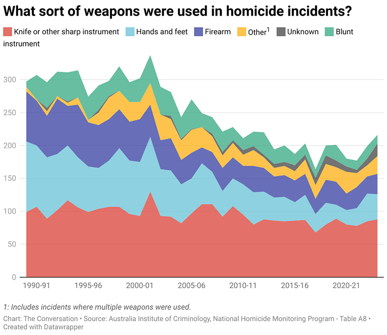Graph showing what sort of weapons were used in homicide incidents in Australia