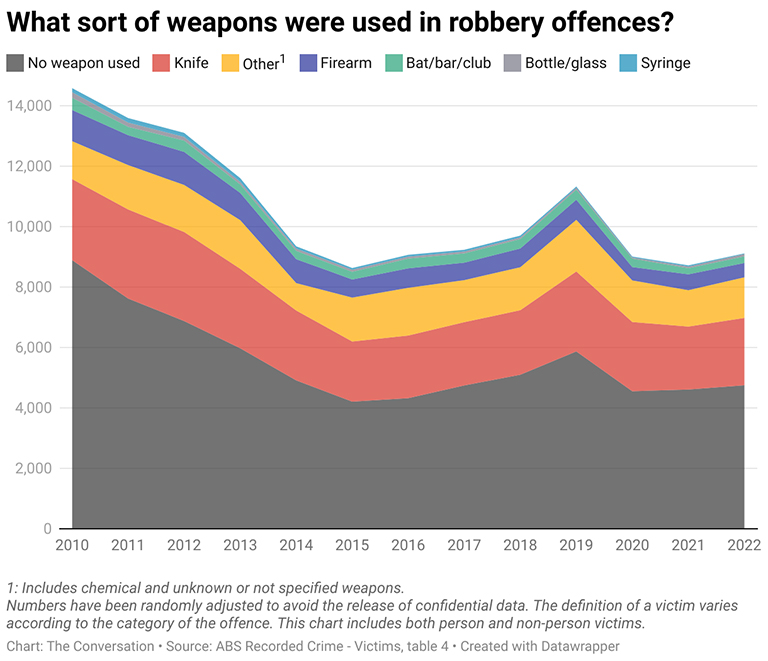 Graph showing what sort of weapons were used in robbery offences in Australia