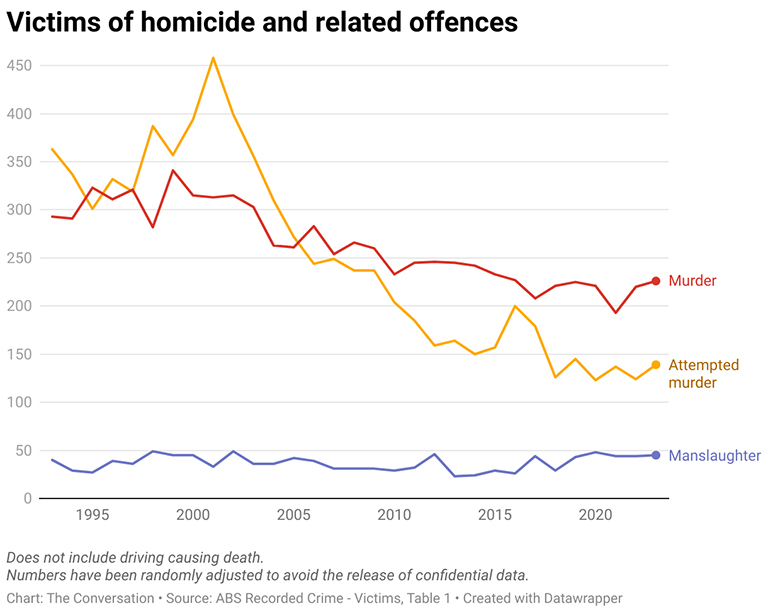 Graph showing victims of homicide and related offences I Australia