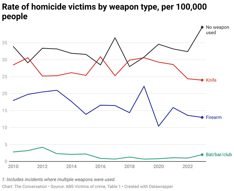 Graph showing rate of homicide victims by weapon type per 100,000 people in Australia