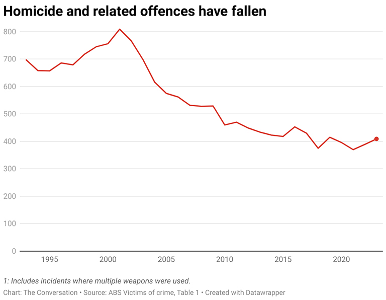 Graph showing how homicide and related offences have fallen in Australia