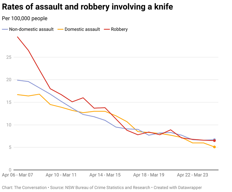 Graph showing rates of assault and robbery involving a knife in Australia