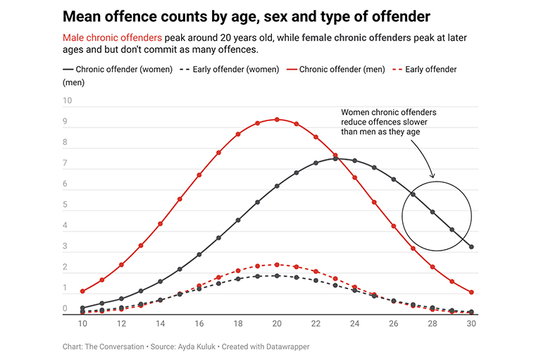Graph of Queensland study offending statistics showing gender differences