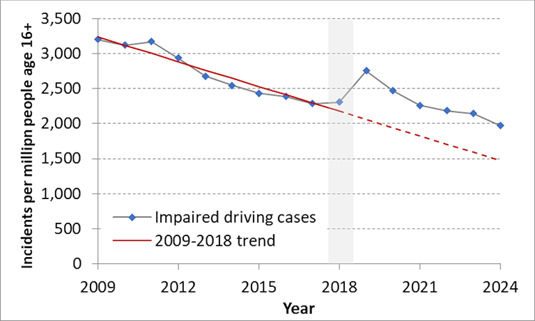 Graph showing Canadian average police-reported impaired driving incidents per million population aged 16+, comparing actual rates to the 2009-2018 trend.