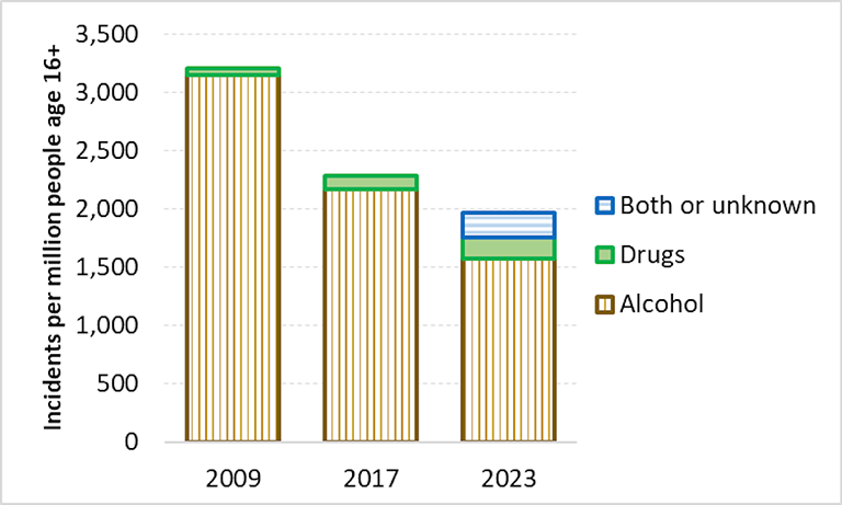 Graph showing Canadian average police-reported impairment rates in 2009, 2017, and 2023