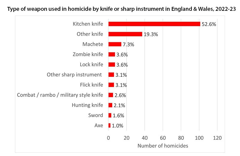 Graph showing type of knives used in knife crime in the UK