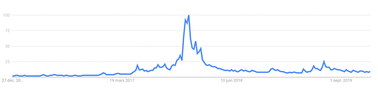 Graph showing Google Trends Bitcoin 2016-2019