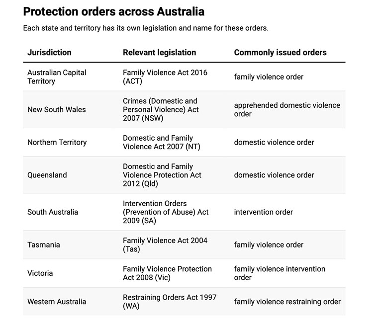 Family violence protection order table