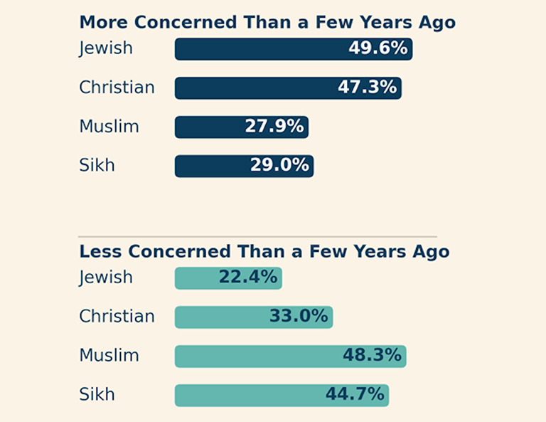 Graph showing terrorism religious fears