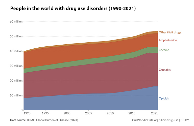 Graph showing People in the world with drug use disorders (1990-2021)