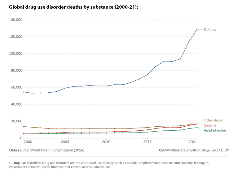 Graph showing Global drug use disorder deaths by substance (2000-21)