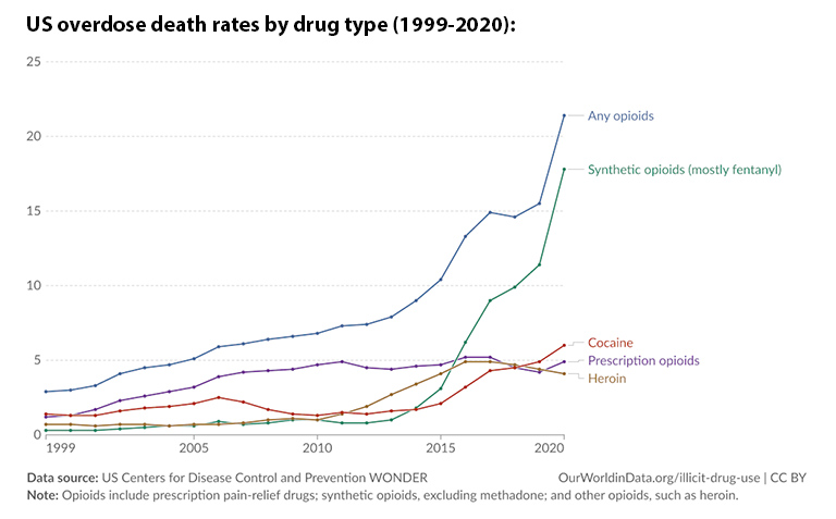 Graph showing US overdose death rates by drug type (1999-2020)