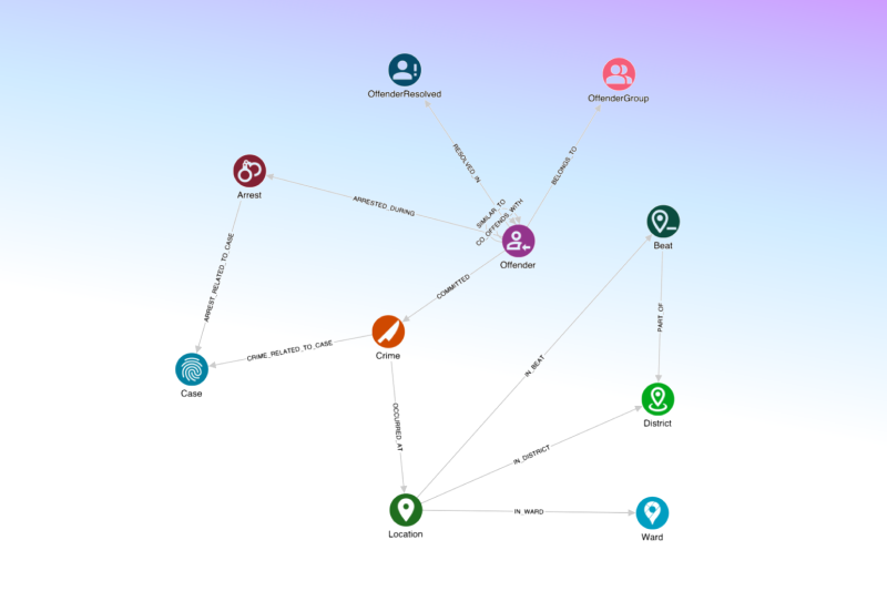GraphAware feature image - crime analysis knowledge graph