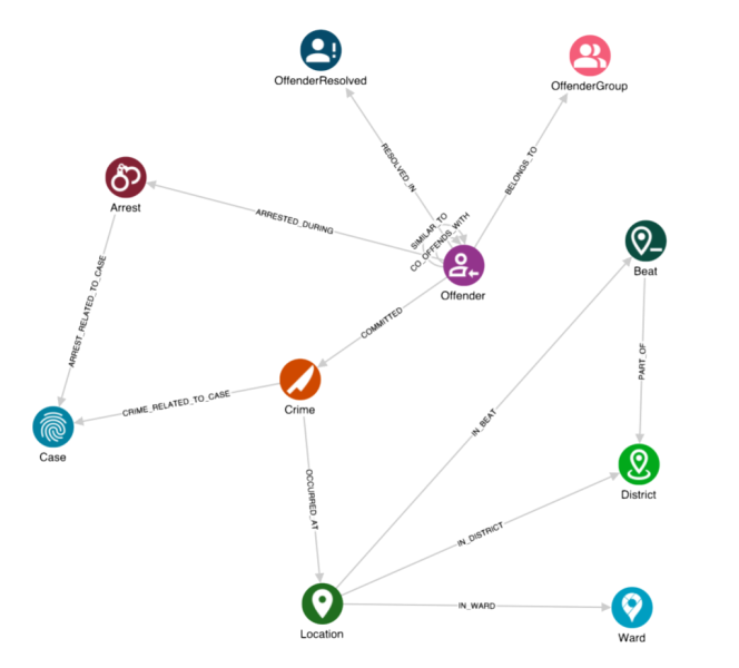 GraphAware crime analysis knowledge graph