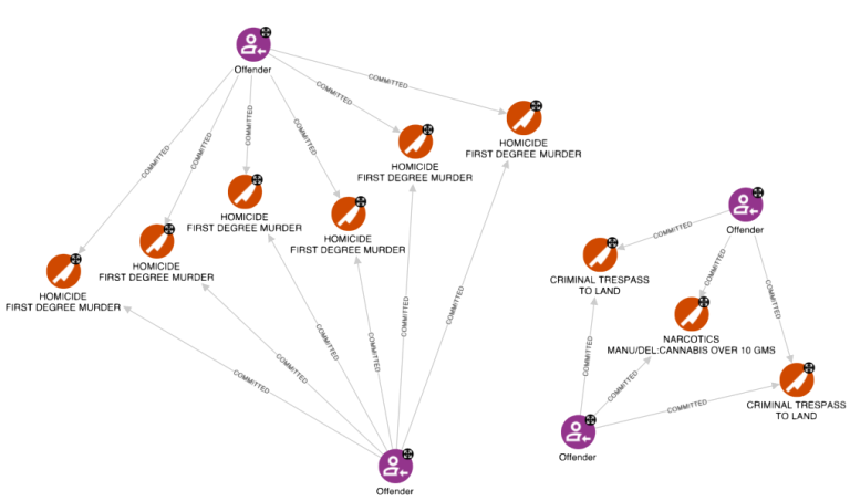 GraphAware criminal network analysis