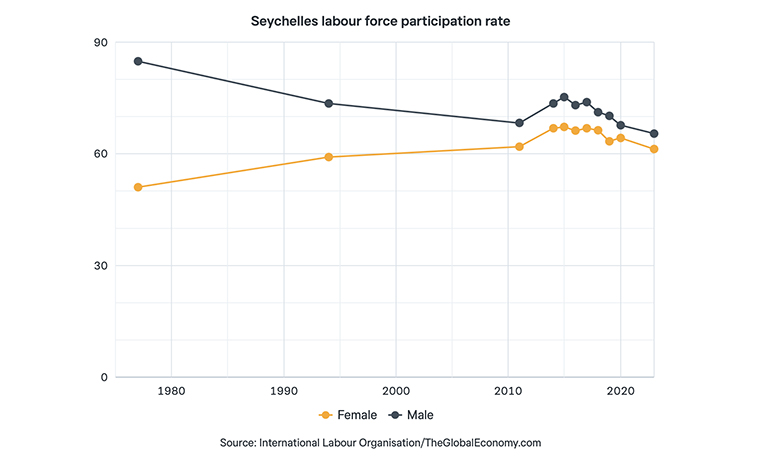 Graph showing Seychelles labour force participation rate