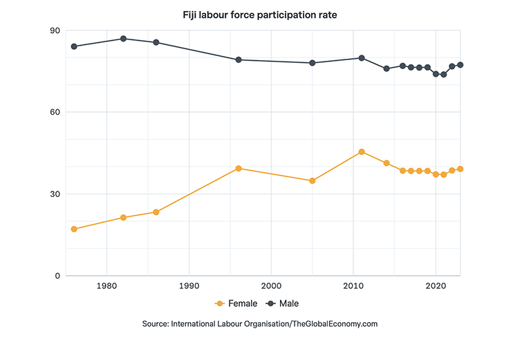 Graph showing Fiji labour force participation rate