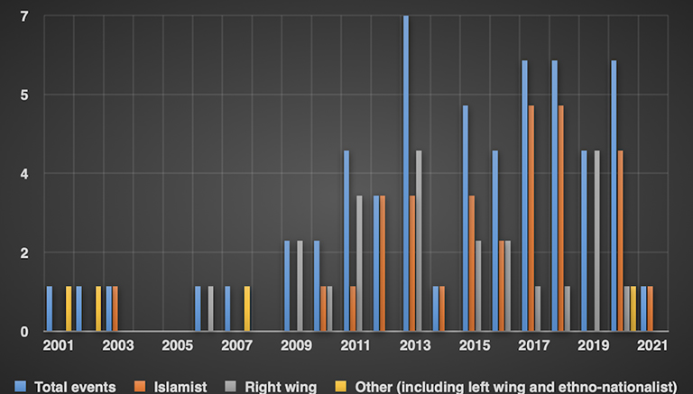 Graph showing lone-actor attacks in the 2010s