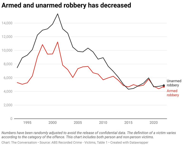 graph showing decrease of armed and unarmed robbery in Australia