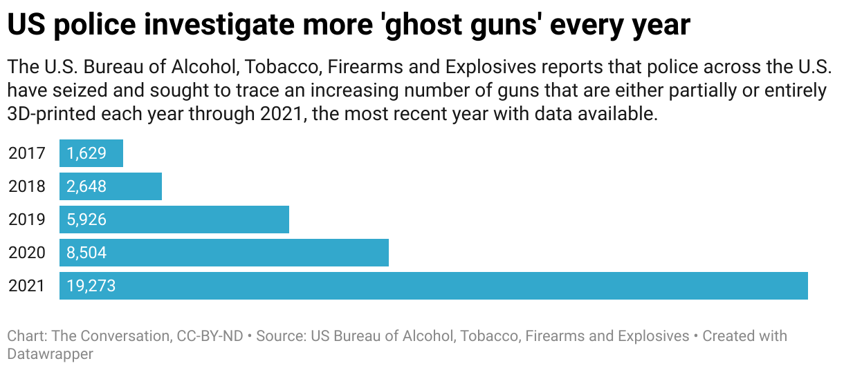 Graph showing number of ghost gun cases investigate by US police