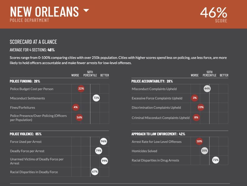 New Orleans Police Scorecard