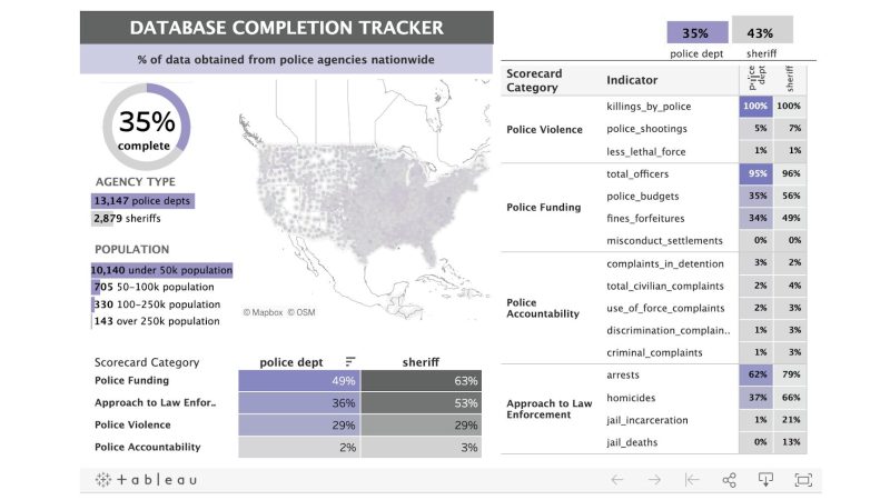 Tableau Database Completion Tracker